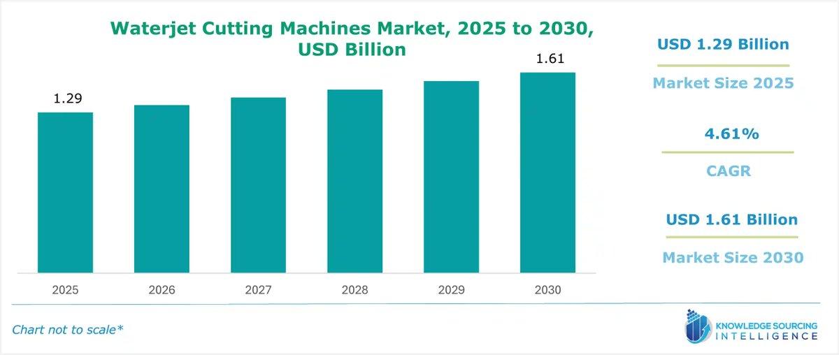 AmreenSidd81131's tweet image. Cutting-edge precision meets rising demand! 🌊✂️ The #WaterjetCuttingMachines Market is set to soar through 2030. Visit shorturl.at/Zbo7J #MarketTrends #WaterjetTech #KSIReports
