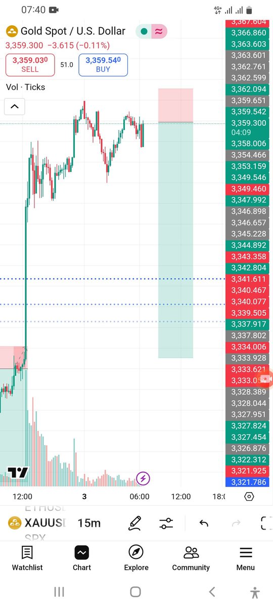 In trading, it's not about being right or wrong. It's about how much you make when you're right and how much you lose when you're wrong. Let's short XAUUSD.