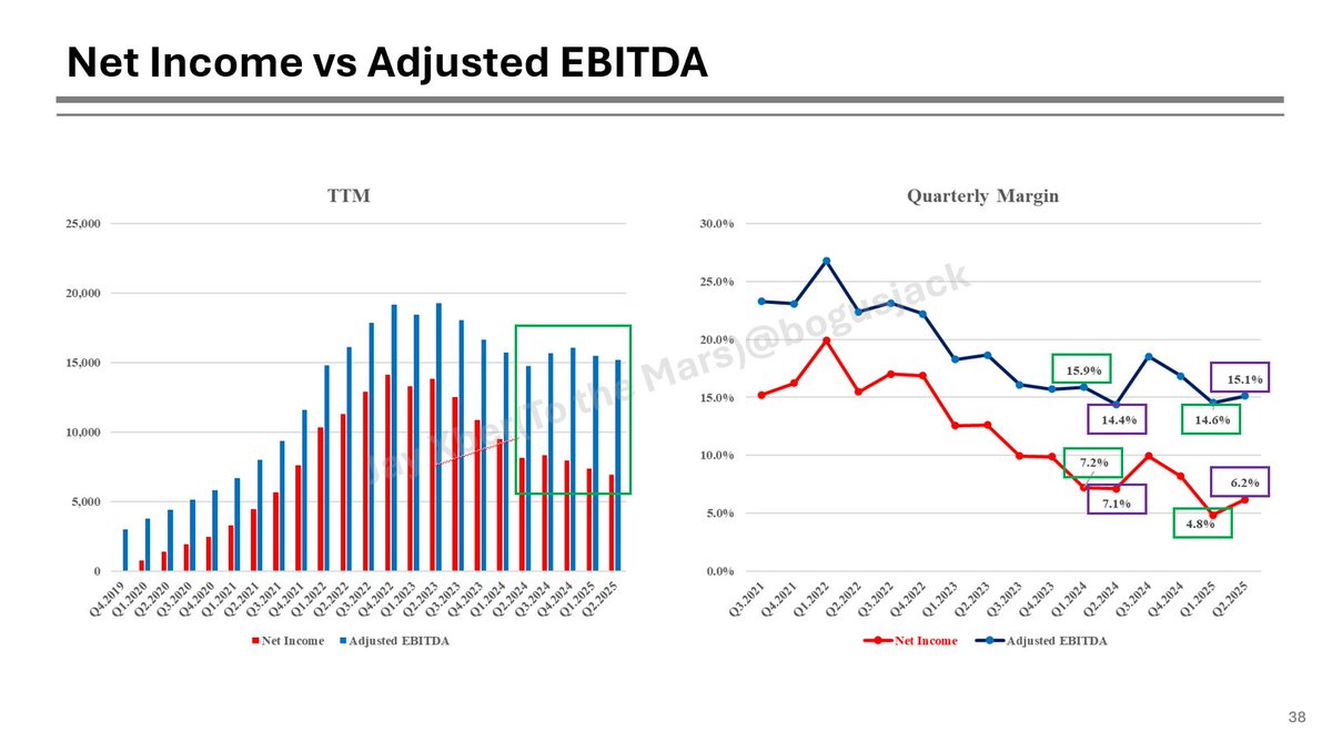 대다수는 테슬라 2분기 실적을 안 좋게 보지만, 저는 좋게 보는게 그 이유는 "이익의 질"이 좋아지고 있기 때문입니다.

아래 그래프는 Net Income과 Adjusted EBITDA를 비교한 장표입니다. 이 두 개의 지표를 비교할 때는 이유가 있습니다. 사업이 과도기를 겪을 때입니다. 예를 들어, 미래를 위한