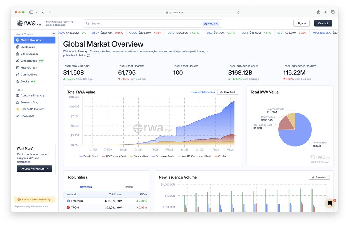 RWA Market Hits $11.5B Onchain 

The tokenized real-world asset (RWA) market is quietly booming: 

• $11.5B in tokenized RWAs (+3.2% in 30 days) 
• Private Credit dominates with $8.6B 
• Stablecoins soar to $168B (+102% in 30 days!) 
• Ethereum &amp; TRON lead the networks