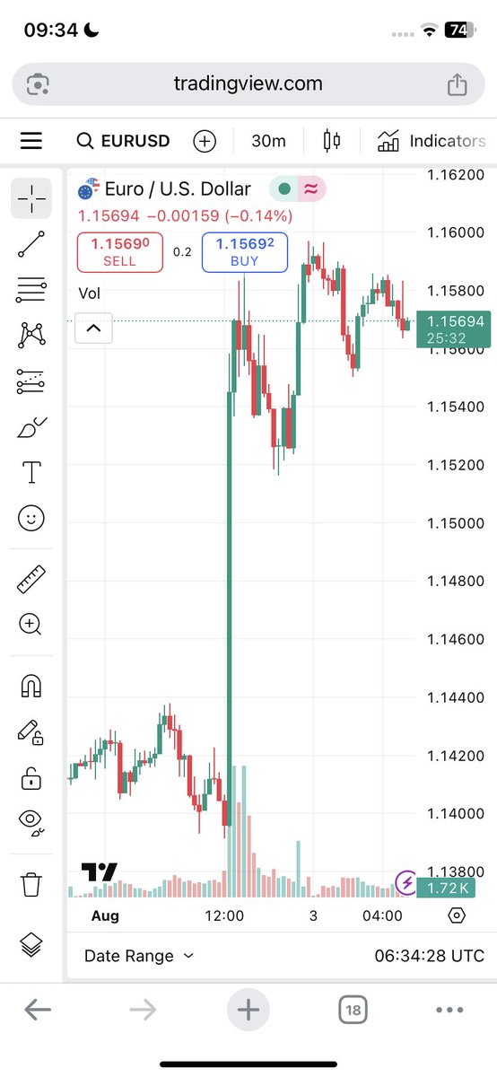 The nfp news weakened the dollar as you can see #forex