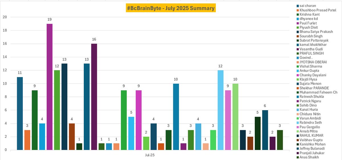 🚀 #BCBrainByte – July 2025 Recap!
Another exciting month of BC trivia wrapped up!
🏆 Top performer: Paul Furlet
👏 Kudos to all the amazing contributors !
Want to join the fun, learn, and grow with the community?
👉 Join us on Teams: teams.live.com/l/community/FA…
#Msdyn365bc