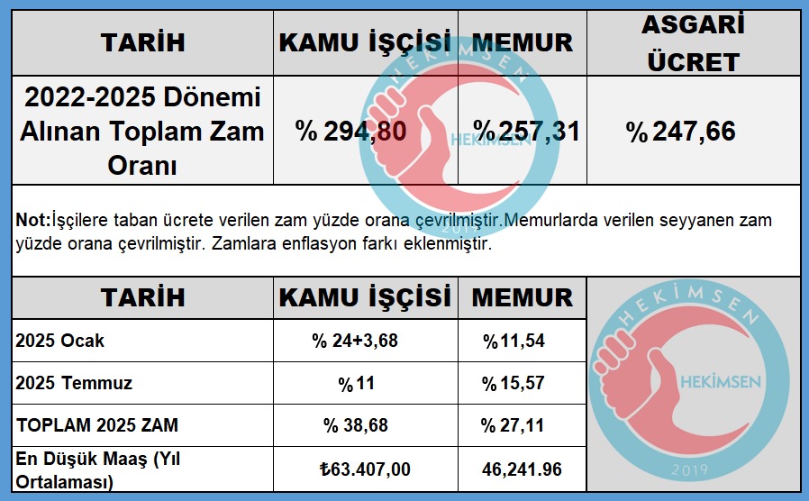📢 MEMURUN MAAŞI KAMU İŞÇİSİNDEN DÜŞÜK OLAMAZ!
🔹 2022-2025 döneminde kamu işçisine %294,80 zam yapılırken, memura sadece %257,31 zam yapıldı. 2025 dönemi ise toplam zam kamu işçisine %36,68 yapılırken memura sadece %27,11 zam yapıldı.
🔹 2025 yılı en düşük maaş:
▪ Kamu işçisi: