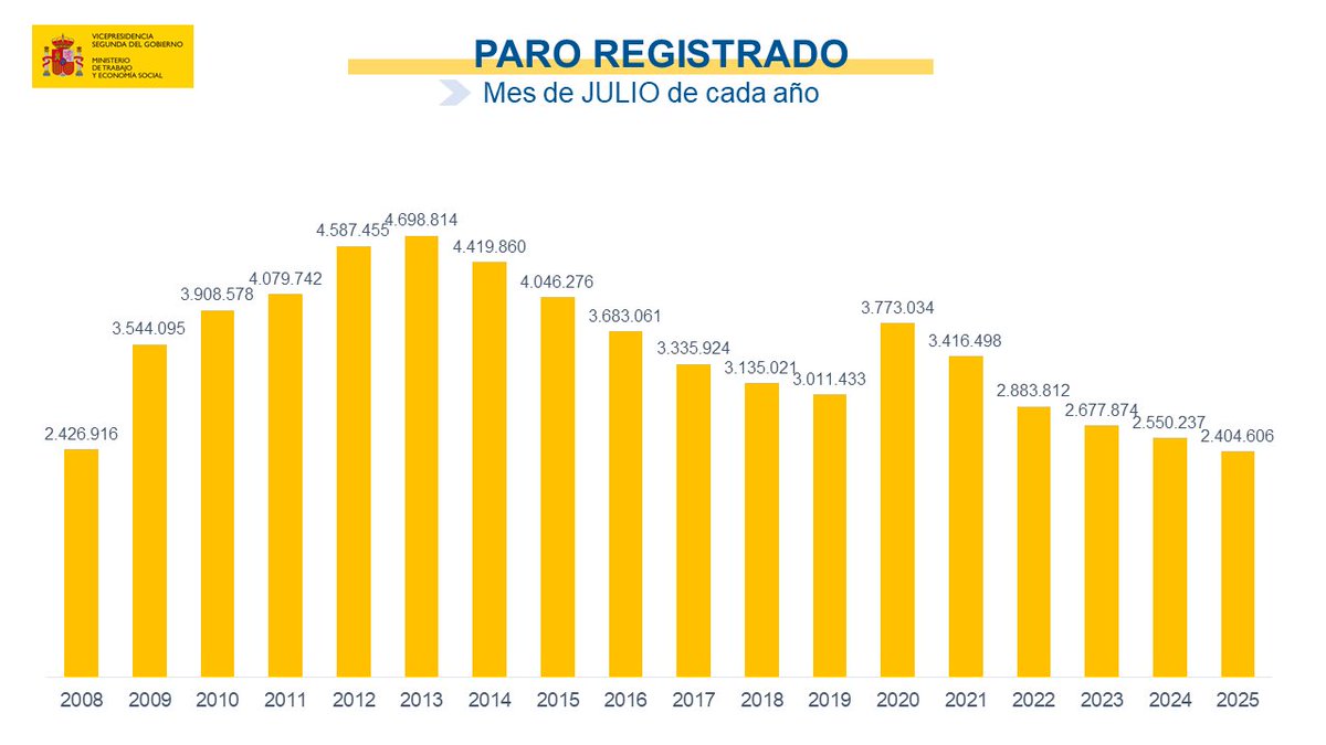 ‼️ En julio el paro se ha reducido en 1.357 personas y el total de personas en desempleo se sitúa en los 2.404.606. 

📉 En los últimos 12 meses el descenso del paro es de 145.631 personas.

🔥 La cifra de parados es la más baja en un mes de julio desde 2007.

Os contamos más 👇