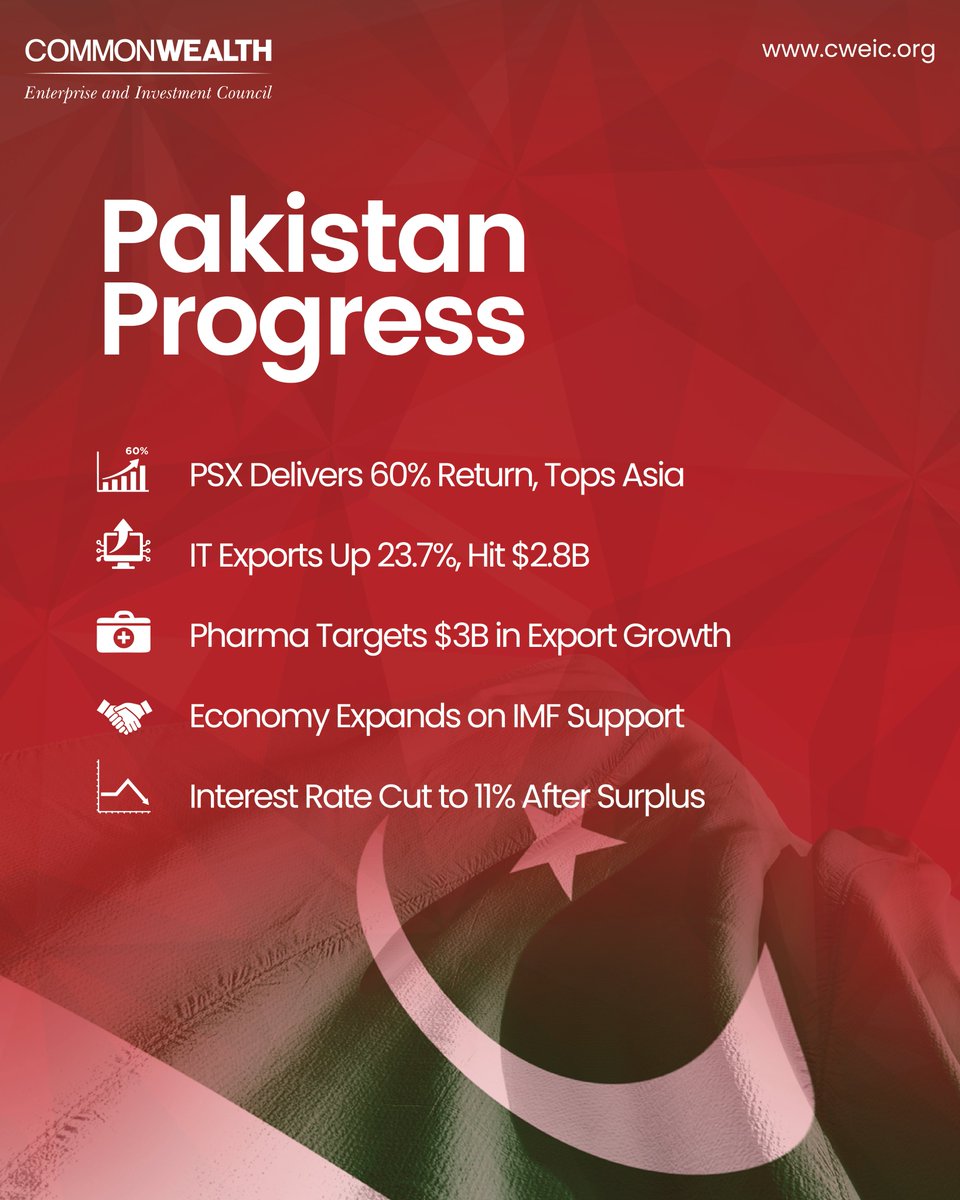 Pakistan's economy is showing strong signs of growth, with the Pakistan Stock Exchange leading Asia with a 60% return. The IT sector saw a 23.7% rise in exports, reaching USD 2.825 billion, and the pharmaceutical sector aims to grow exports from USD 700 million to USD 3 billion.