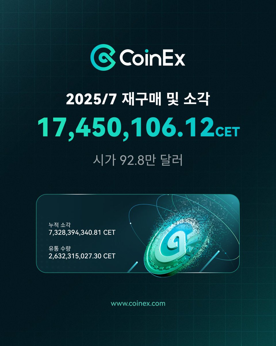 🔥2025년 7차 $CET 소각 완료🔥 ✓바이백 수량: 17,450,106.12 CET 💰소각된 시장 가치: 928,216.89  USD CoinEx는 지속적으로 #CET 일일 바이백 및 월간 소각을 통해 디플레이션 메커니즘을 유지하고 있습니다.🌐 자세히  보기👉https://t.co/nL2wSJhaO1