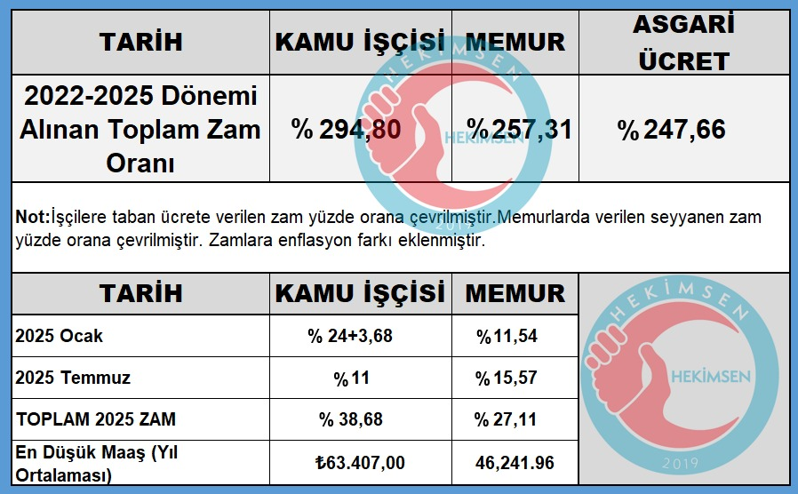 📢 MEMURUN MAAŞI KAMU İŞÇİSİNDEN DÜŞÜK OLAMAZ!

🔹 2022-2025 döneminde kamu işçisine %294,80 zam yapılırken, memura sadece %257,31 zam yapıldı. 2025 dönemi ise toplam zam kamu işçisine %36,68 yapılırken memura sadece %27,11 zam yapıldı.

🔹 2025 yılı en düşük maaş:
▪ Kamu