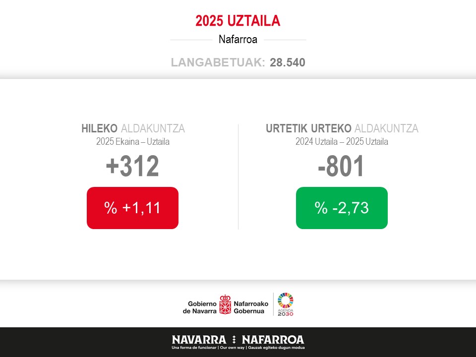 #Nafarroak enplegua sortzen jarraitzen du, 5.474 afiliazio gehiagorekin eta 802 langabe gutxiagorekin azken urtean

➡️Uztailean 312 langabe gehiago egon arren, batez ere Hezkuntzako hazkundearen faktoreagatik, lan-merkatuaren dinamika onak jarraitzen du
<a href="/empleo_na/">Empleo - Lansare</a> 
<a href="/DSociales_na/">Derechos Sociales Navarra / Eskubide Sozialak</a>