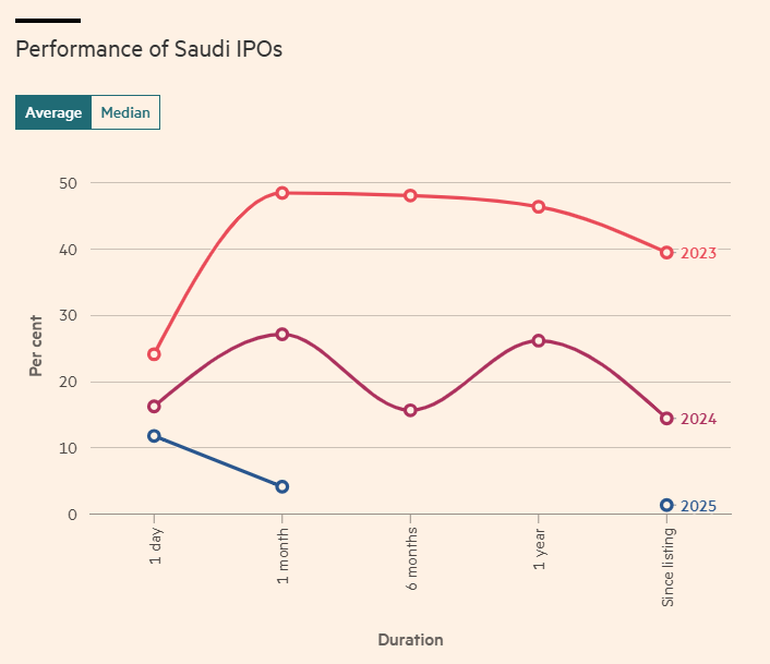 جمعت الطروحات العامة السعودية متحصلات طرح أعلى في النصف 2025 مقارنة بالفترة المماثلة من العام الماضي.

إلا أن ذلك صاحبه تراجع ملحوظ في أداء الطروحات الجديدة، متوسط أداء طروحات 2025 خلال شهر من الطرح كانت 4%.

مقارنة بارتفاع 27% في 2024، وارتفاع يقارب 49% في 2023 خلال نفس الفترة.