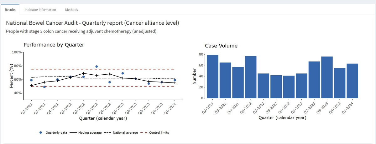 NBOCA (@nboca_natcan) on Twitter photo 📊 Our latest NBOCA Quarterly Data Dashboard is LIVE! See data quality insights for better bowel cancer care. Explore now nboca.org.uk/reports <a href="/NATCAN_news/">National Cancer Audit Collaborating Centre</a> @RCS_news <a href="/HQIP/">Healthcare Quality Improvement Partnership</a> #NBOCA #BowelCancer 📊 Our latest NBOCA Quarterly Data Dashboard is LIVE! See data quality insights for better bowel cancer care. Explore now nboca.org.uk/reports <a href="/NATCAN_news/">National Cancer Audit Collaborating Centre</a> @RCS_news <a href="/HQIP/">Healthcare Quality Improvement Partnership</a> #NBOCA #BowelCancer
