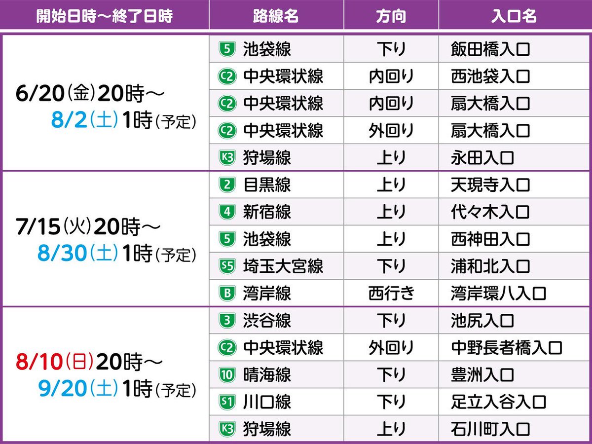【ETC専用入口開通、通行止更新情報】

新たに5箇所 OPEN🥳

ETC専用入口拡大 8月2日(土)より首都高の以下5箇所がETC専用入口として新たに生まれ変わりました！

【開通】
飯田橋入口
西池袋入口
扇大橋(内回り)入口
扇大橋(外回り)入口
永田入口

ETC専用入口 8月10日(日)より入口通行止め開始