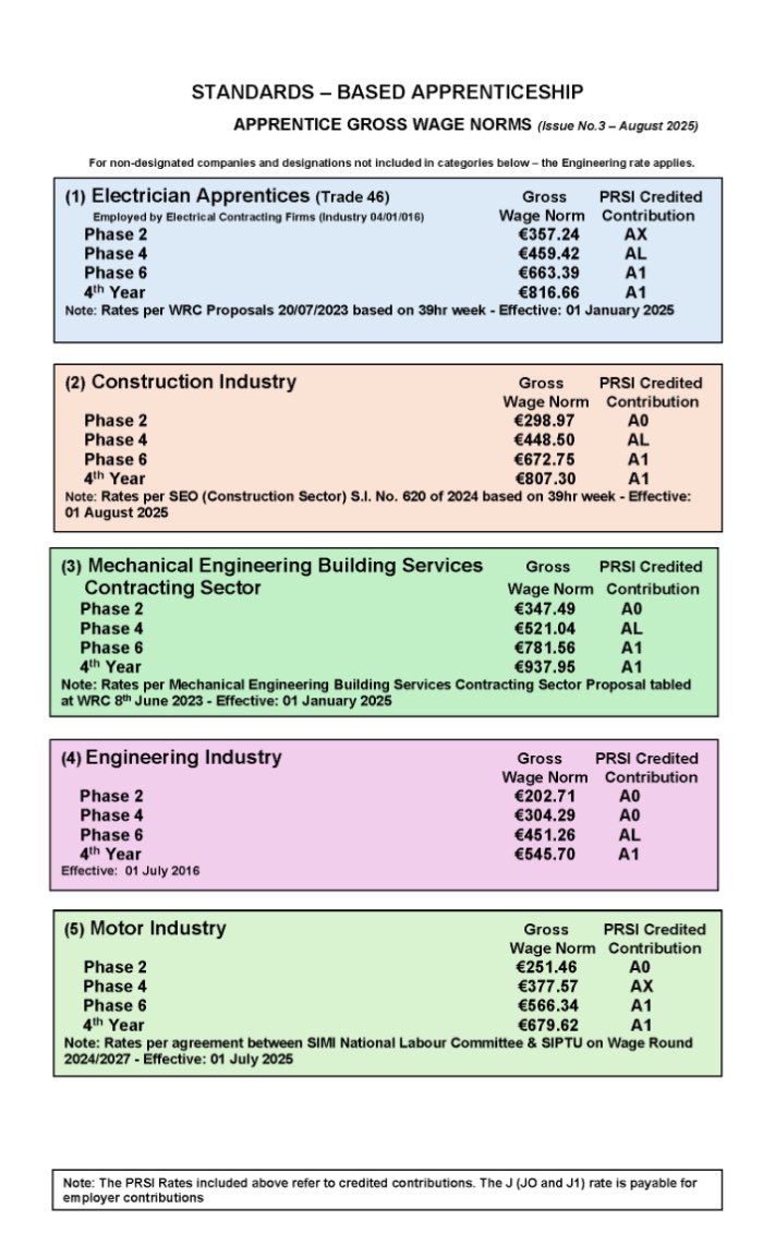 New updated rates for apprenticeships just published on the Solas website.
If you look closely, you will see that the Engineering Sector has not moved since 2016
<a href="/MichealMartinTD/">Micheál Martin</a> 
<a href="/SimonHarrisTD/">Simon Harris TD</a> 
<a href="/DeptofFHed/">Department of Further and Higher Education</a> 
<a href="/SOLASFET/">SOLAS</a> 
<a href="/KCETB/">Kilkenny and Carlow ETB (KCETB)</a> 
<a href="/CathCallaghanTD/">Catherine Callaghan TD</a> 
<a href="/IrishTimes/">The Irish Times</a> 
<a href="/Independent_ie/">Irish Independent</a>