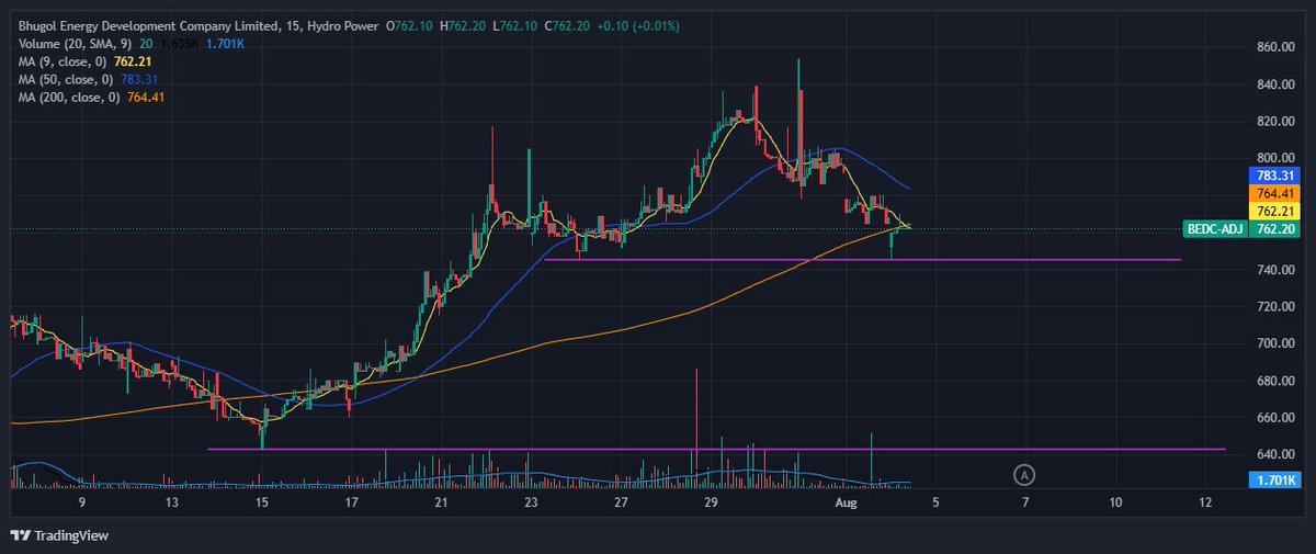 NepseStock's tweet image. #BEDC 745 above hold.