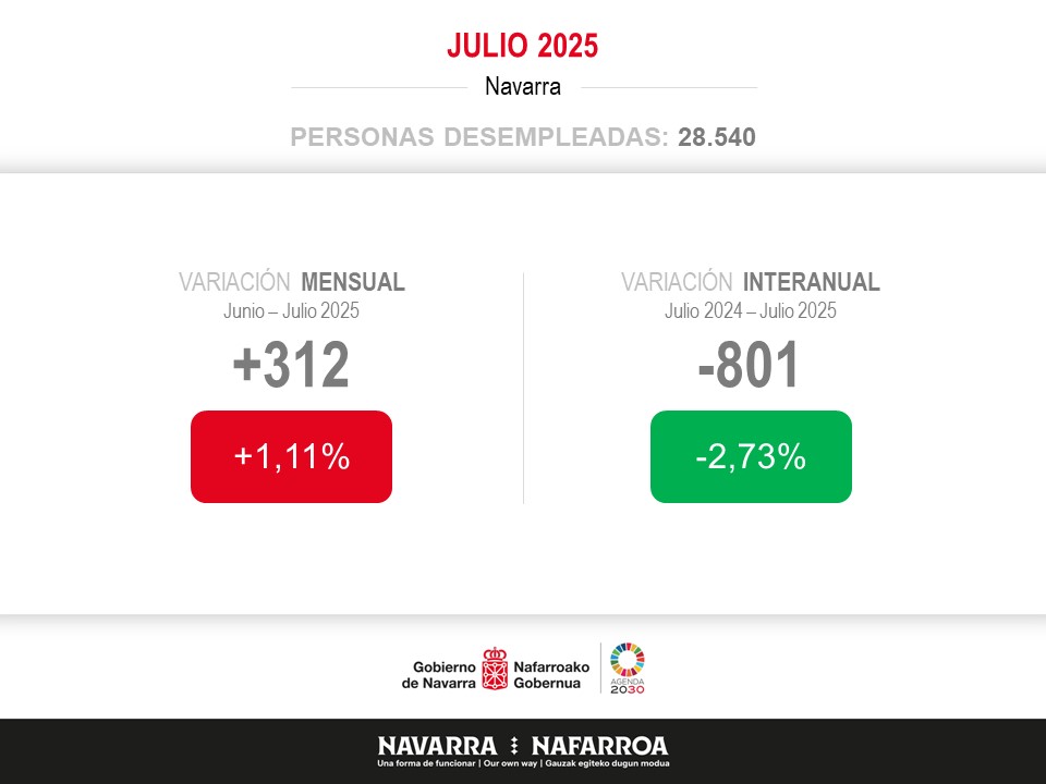 #Navarra sigue creando empleo con 5.474 afiliaciones más a la SS y 802 personas paradas menos en el último año

➡️Pese a que el paro aumentó en 312 personas en julio, fundamentalmente por el factor estacional en Educación, sigue la buena dinámica del mercado de trabajo