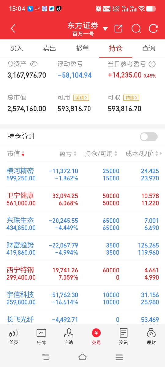 8.4 周一今天盈亏+1.5万

#股票  #财富自由 #股票
