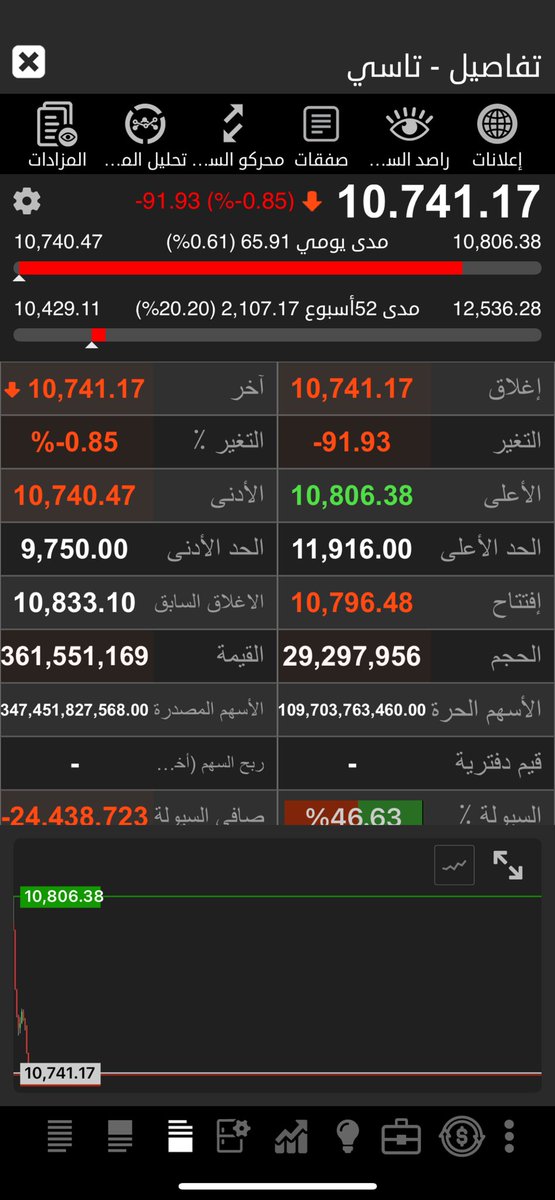 #تاسي اللي حاصل بالسوق يحتاج تبرير ياهيئة سوق المال لايعقل هذا الكلام بي حق وجه هذا النزول هذا تعمد بالنزول وليس قاعدة اسواق مال عزض وطلب