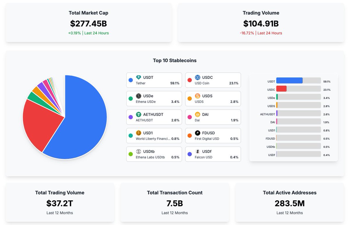 🚀 #Ethena (ENA) price breaks $0.60 as #USDe supply hits record highs! 💥

With a $9.34B market cap, #USDe now ranks No.3 among the top 10 stablecoins. 🔥

🔗 ccn.com/analysis/crypt…

#Stablecoin #CryptoNews #USDe