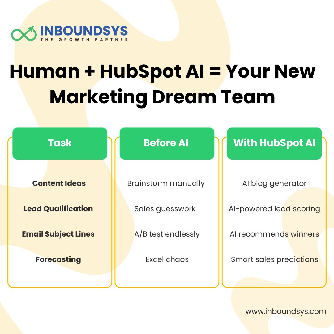 inboundsys's tweet image. 🚀 Say hello to your new marketing dream team: Humans + HubSpot AI!
From brainstorming content to predicting sales — let AI do the heavy lifting while you focus on strategy. 💡🤖
#HubSpotAI #AIinMarketing #InboundMarketing #ContentStrategy #HubSpotPartner #Inboundsys