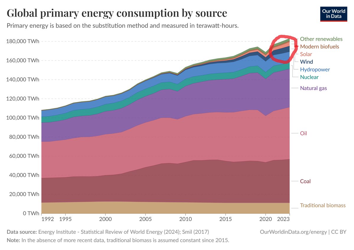 Many folks tell me that the world economy is now 'green'

They delude themsleves. Dont let them delude you too

I've circled renewables in red.

Tiny. 

30 years of huffing and puffing.

For so little effect.