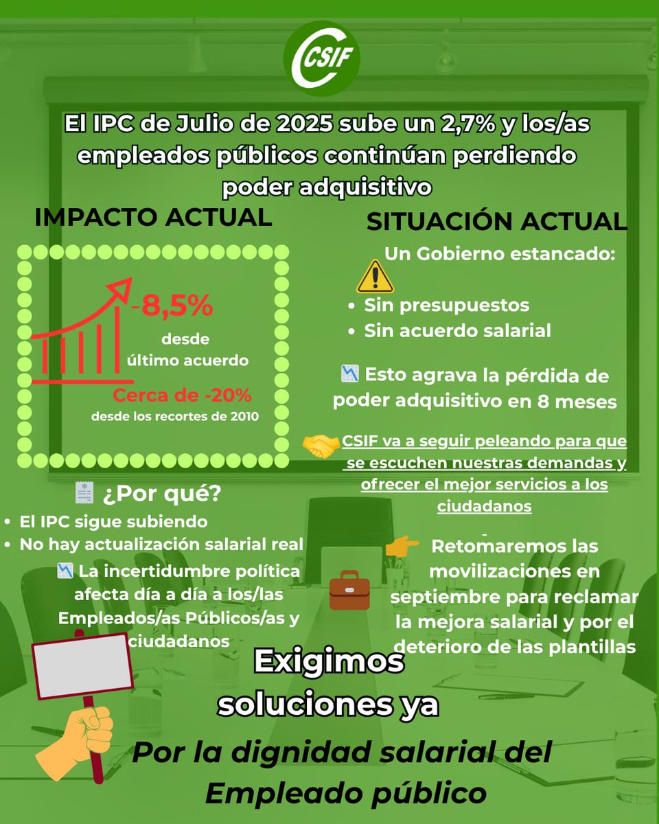 CSIF Nacional (@csifnacional) on Twitter photo Ya estamos en agosto, el IPC sube un 2,7% y la pérdida de poder adquisitivo de los/as empleados públicos sigue creciendo: un 8,5% desde el último acuerdo y un 20% desde los recortes de 2010. Y el Gobierno sigue paralizado.
El ministro <a href="/oscarlopeztwit/">Oscar López Agueda</a> debe reaccionar: seguimos Ya estamos en agosto, el IPC sube un 2,7% y la pérdida de poder adquisitivo de los/as empleados públicos sigue creciendo: un 8,5% desde el último acuerdo y un 20% desde los recortes de 2010. Y el Gobierno sigue paralizado.
El ministro <a href="/oscarlopeztwit/">Oscar López Agueda</a> debe reaccionar: seguimos