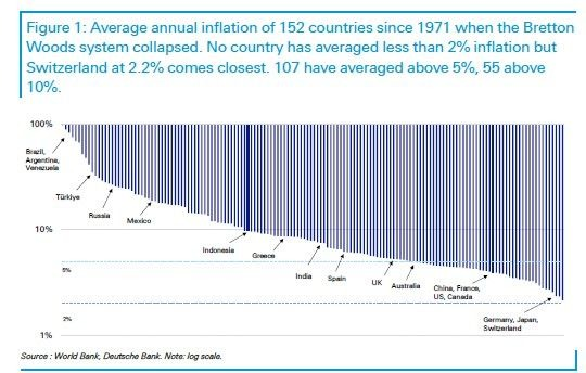 jeroen blokland (@jsblokland) on Twitter photo Print this chart and hang it on your wall!
Since the collapse of the Bretton Woods gold standard, NO country has managed to keep inflation at 2%.
ZERO, NONE! Not Japan, not Switzerland, just nobody.
Use this chart (ht <a href="/RonStoeferle/">Ronnie Stoeferle</a>) to update your knowledge and understanding of Print this chart and hang it on your wall!
Since the collapse of the Bretton Woods gold standard, NO country has managed to keep inflation at 2%.
ZERO, NONE! Not Japan, not Switzerland, just nobody.
Use this chart (ht <a href="/RonStoeferle/">Ronnie Stoeferle</a>) to update your knowledge and understanding of