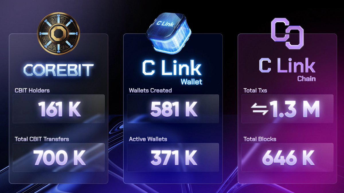 cryptolinkio's tweet image. C Link Weekly Pulse 🌀
🔹 $CBIT Holders: 161 K
🔹 $CBIT Transfers: 700 K
🔹 Wallets Created: 581 K
🔹 Active Wallets: 371 K
🔹 Txs on Chain: 1.3 M
🔹 Total Blocks: 646 K
To infinity and beyond 🚀