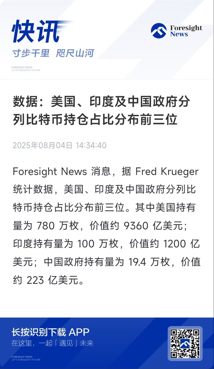 数据：美国、印度及中国政府分列比特币持仓占比分布前三位】 🇺🇸美国持有量为780 万枚，价值约9360 亿美元； 🇮🇳印度持有量为
