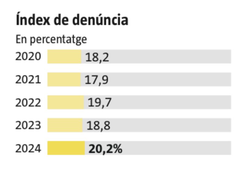Tenint en compte que 8 de cada 10 delictes no es denuncien a la ciutat de Barcelona, podem treure dues conclusions: la delinqüència està molt més estesa del que diuen les xifres oficials i aquestes xifres oficials no radiografien bé el problema.
Font: LV.