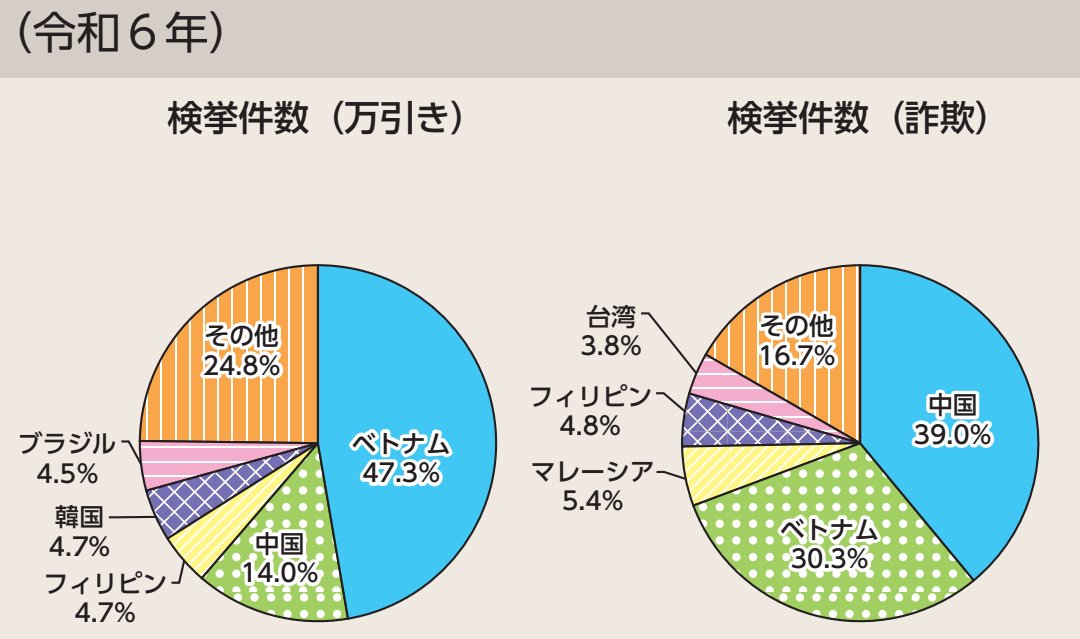 <a href="/tsuisoku777/">ツイッター速報</a> ベトナム国籍の犯罪が多いのは事実
npa.go.jp/hakusyo/r07/pd…