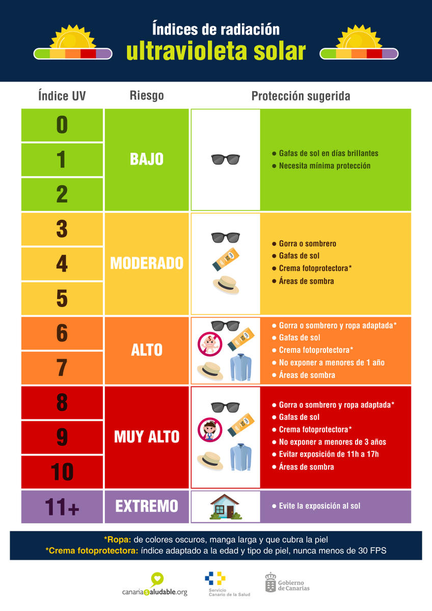 CanariaSaludable (@cansaludable) on Twitter photo ⚠️ Riesgo extremo en toda Canarias, excepto en S/C de Tenerife, Candelaria y Puerto de la Cruz, en riesgo muy alto.
☀️ Conoce el #riesgo por radiación ultravioleta solar en #Canarias del 4 al 8 de agosto.
Consulta las recomendaciones por radiación UV.
<a href="/SanidadGobCan/">Sanidad Gobcan</a> <a href="/PresiCan/">Presidencia GobCan</a> ⚠️ Riesgo extremo en toda Canarias, excepto en S/C de Tenerife, Candelaria y Puerto de la Cruz, en riesgo muy alto.
☀️ Conoce el #riesgo por radiación ultravioleta solar en #Canarias del 4 al 8 de agosto.
Consulta las recomendaciones por radiación UV.
<a href="/SanidadGobCan/">Sanidad Gobcan</a> <a href="/PresiCan/">Presidencia GobCan</a>