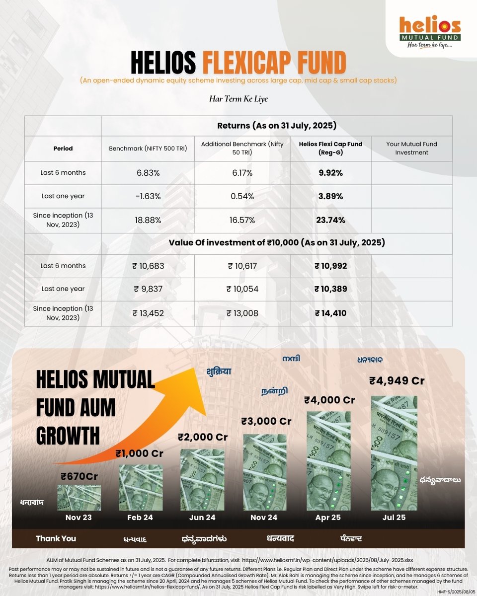 IndiaHelios's tweet photo. Milestones that matter!

Our flagship Helios Flexi Cap Fund has outperformed its benchmark(Nifty 500 TRI) across term since its inception(13 Nov , 2023).

But the true triumph is the trust you have placed in us, which has propelled our Mutual Fund AUM to ₹4,949 Crs https://t.co/K0ZRFsO4XH