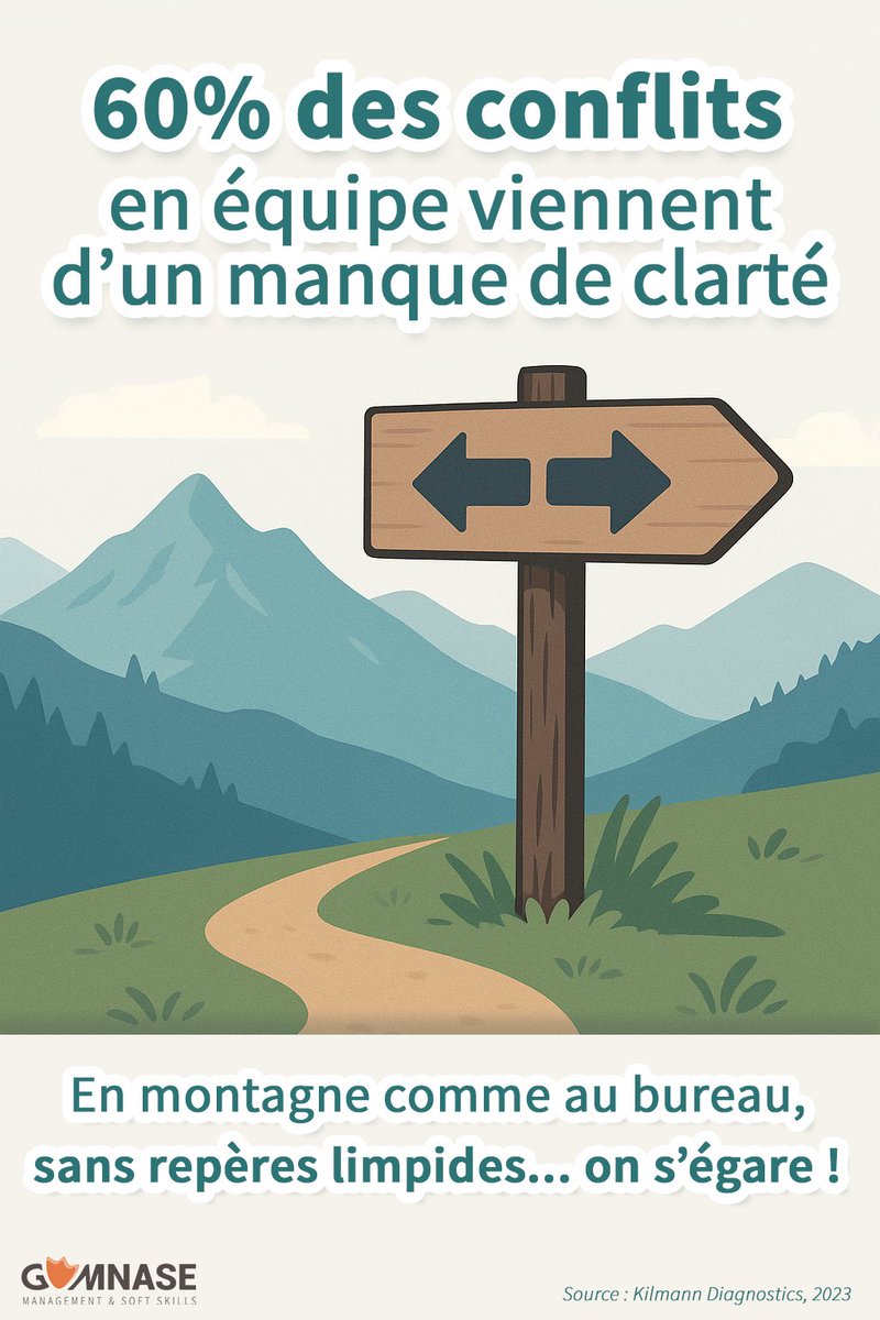 LeGymnase's tweet image. Parfois, en équipe, le cadre n’est pas clair : l’un part à gauche, l’autre à droite… tout le monde croit bien faire, mais personne ne suit le même chemin.
Le rôle du manager n’est pas de tout contrôler, mais de poser les bons repères pour permettre d’avancer !
#EnjoyLearning 🏔️