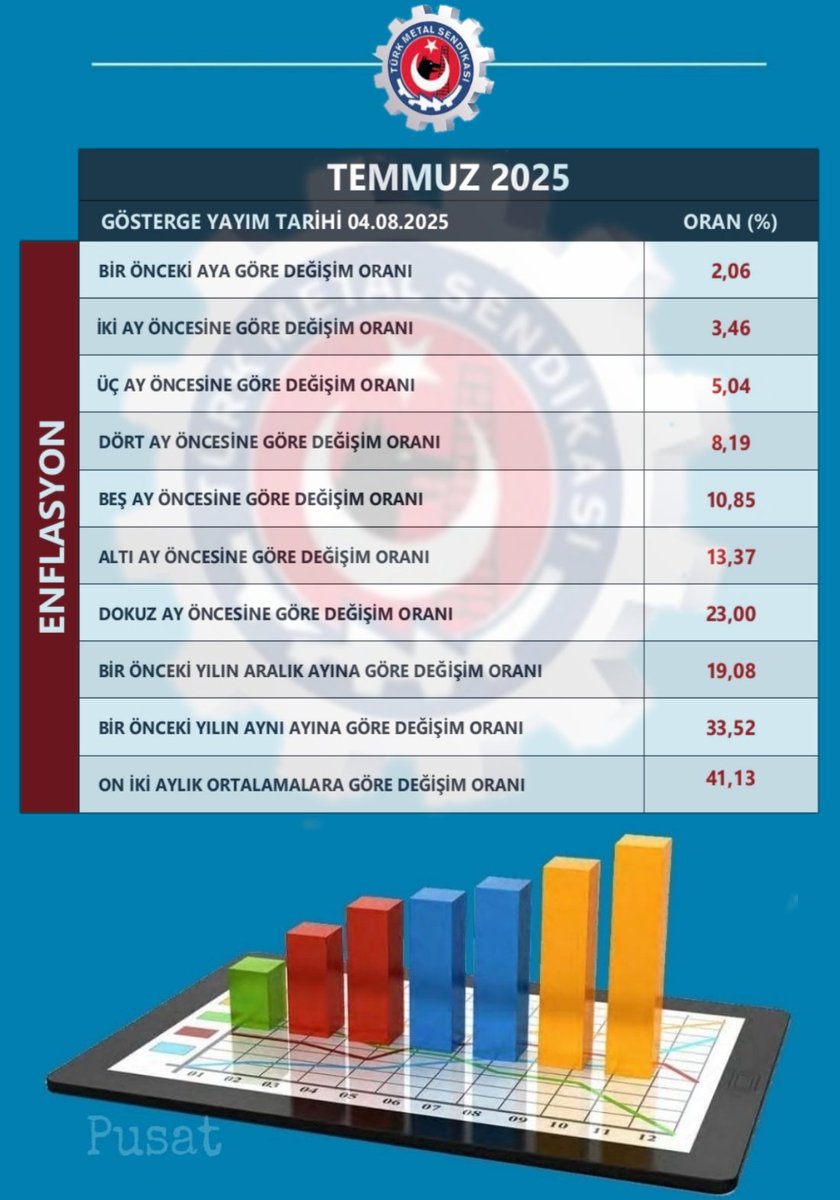 2025 TEMMUZ AYI ENFLASYON RAKAMLARI AÇIKLANDI..! 

🛒 Enflasyon, haziranda aylık bazda yüzde 2,06 olurken, yıllık bazda yüzde 33,52 oldu...