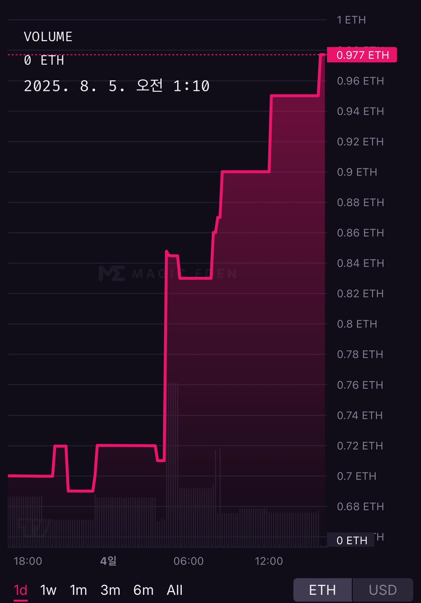 오랜만에 Yapybara 반등하는 중 👀

-&gt; 하지만 아직도 1 ETH 언더라는 사아실~~!😱

살려주세요🥹