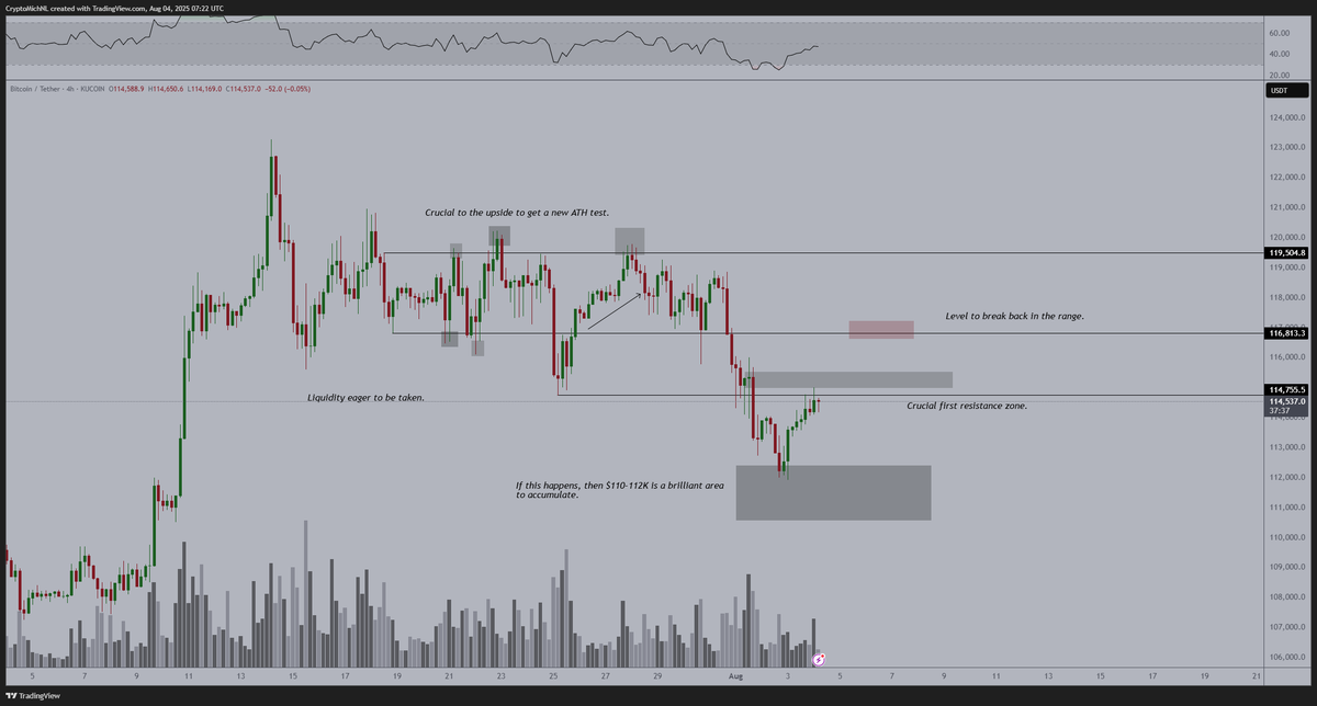#Bitcoin is doing great.

It's back up to the first crucial resistance zone and green light for a new ATH.

Breaking through this area isn't a guarantee of a new ATH, but a good first step.

Rejection here?

Yes, that would mean we're retesting the area around $110-112K.

There