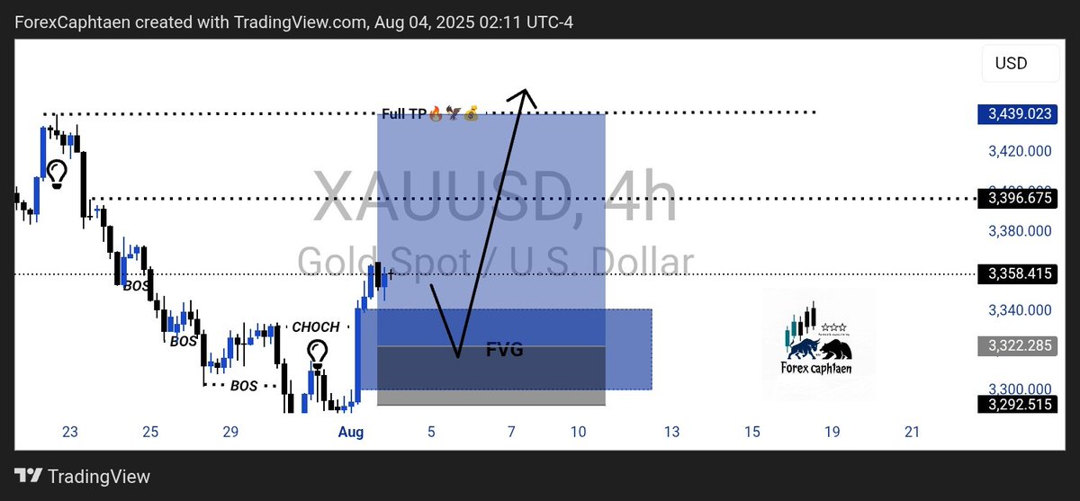Gm traders 🥂,
Here is my prediction on #XAUUSD 4Hrs  TP Or SL😊.
#forex #viral