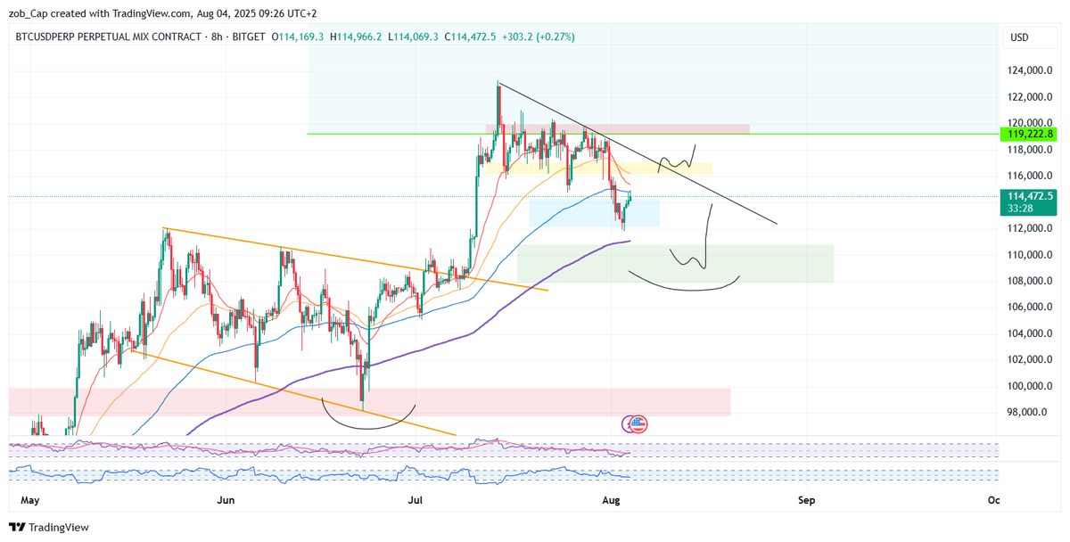 CapitalZob's tweet photo. $btc update : We finally made it into bluezone 😉. last week was very choppy, i personnaly don't like trading these moments. i wait for perfect and clear triggers. given the recent PA maybe bigger correction into green zone possible before going for new highs. let's see https://t.co/7LhNlgDK54