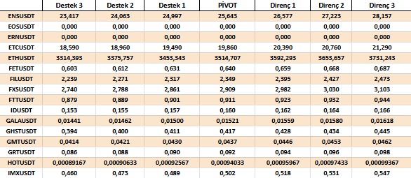 🪙ICRYPEX Araştırma Ekibi tarafından hazırlanan 4 Ağustos 2025 tarihli saat 10.30 TRY ve USD paritelerinde destek ve direnç seviyeleri.             
              
➡️Hemen kripto varlık al sat📲: bit.ly/3QFfrxs