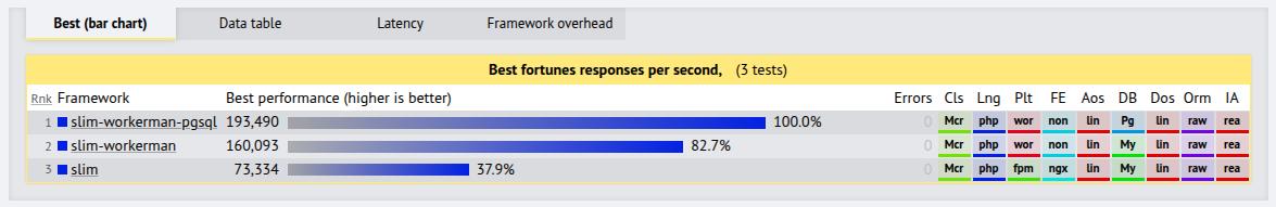 Benchmark <a href="/slimphp/">Slim PHP Framework</a> with Adapterman #php