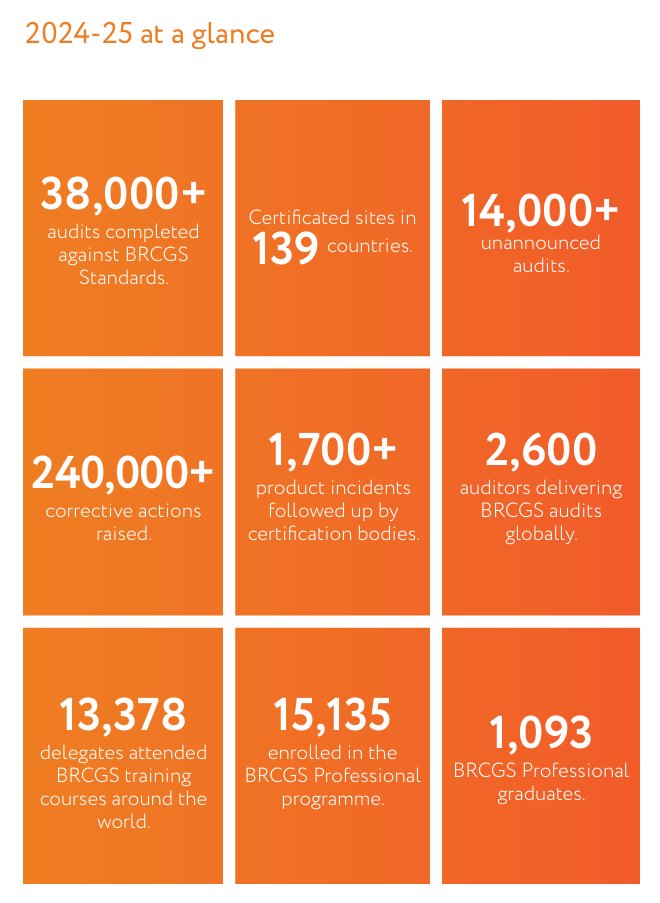 GlobalQALtd's tweet photo. @BRCGS_Standards  recently released their annual report, some interesting stats in there, which we are going to share through the week! But if you want to read the whole report, you can find it here..

https://t.co/ptPvh7IjYY 

Dont forget to reach out if looking for some support https://t.co/NEx7kLHvzj