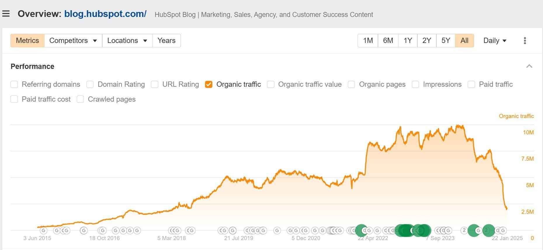 HubSpot トラフィック減少 グラフ