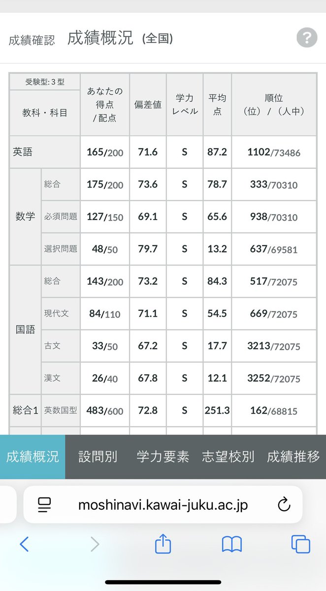 皆さんが進研模試の結果を心待ちにしてる中、恐縮なのですが、久しぶりにログインしたので頑張った全統を自慢させて下さい