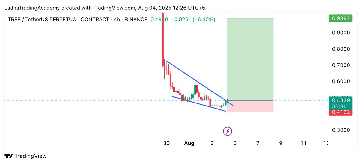 SCS_Trades's tweet photo. $TREE is breaking out descending channel on 4h timeframe 👀

Expecting 2x-3x Bullish Rally📈

Free Signals Group: https://t.co/KFoisQ3TTL 

#Crypto #TREE #TREEUSDT #TREECoin #cryptocurrency https://t.co/eNFIwwv6qO
