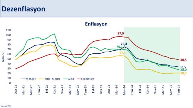 memetsimsek's tweet image. Enflasyon 44 ayın en düşük seviyesinde.

Aylık enflasyon temmuzda geçici ve dönemsel etkilerle yüzde 2,06 gerçekleşirken yıllık enflasyon son 12 ayda 28,3 puan düşüşle yüzde 33,5’e geriledi. 

Yıllık gıda enflasyonu yüzde 28, temel mal enflasyonu yüzde 20,7 oldu. Hizmet…