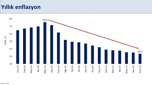 memetsimsek's tweet image. Enflasyon 44 ayın en düşük seviyesinde.

Aylık enflasyon temmuzda geçici ve dönemsel etkilerle yüzde 2,06 gerçekleşirken yıllık enflasyon son 12 ayda 28,3 puan düşüşle yüzde 33,5’e geriledi. 

Yıllık gıda enflasyonu yüzde 28, temel mal enflasyonu yüzde 20,7 oldu. Hizmet…