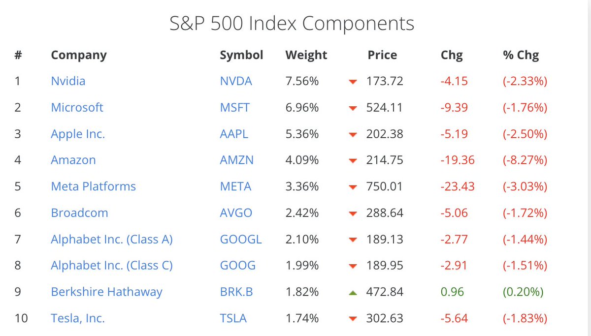 It's just tech thats driving net income growth of s&amp;p 500