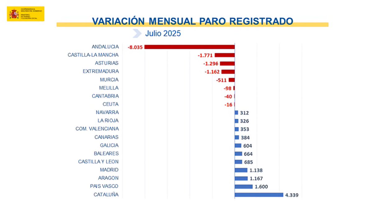 #Andalucía cierra el curso político siendo la comunidad autónoma donde más baja el paro en España, con 8.035 parados menos en julio.

Y 47.428 desempleados menos en el último año. Llevamos 51 meses consecutivos reduciendo el paro interanual.

El Sur tira del carro y avanza.