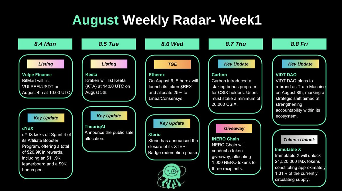 🚨Doctor's Weekly Radar – Auguest Week 1 (8.4 – 8.8)  
🔥Key Update  
- 8.5 <a href="/TheoriqAI/">Theoriq</a>  announce the public sale allocation 
- 8.6 <a href="/XterioGames/">Xterio</a> has announced the closure of its XTER Badge redemption phase

🎁Giveaway  
- 8.7 <a href="/Nerochain_io/">NERO Chain</a> will conduct a token giveaway, allocating