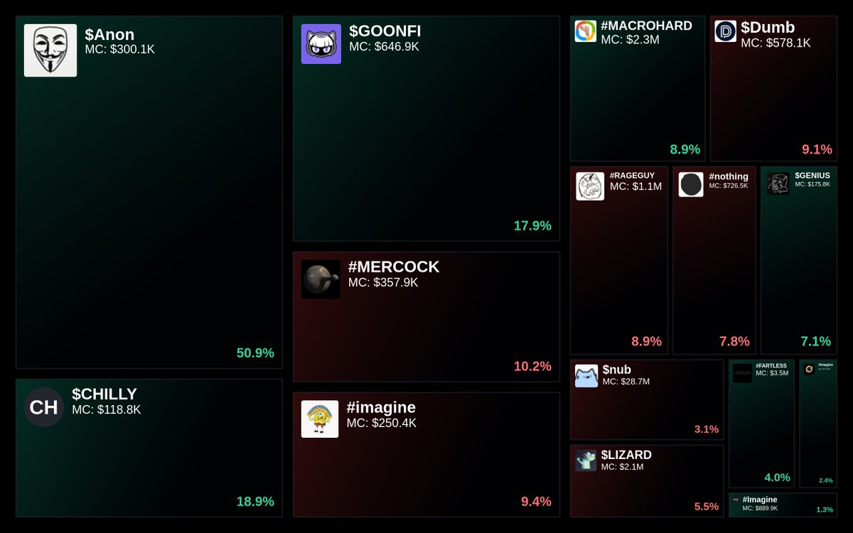 GlydoAlerts's tweet photo. Trending on https://t.co/ugPoOnWTIF Heatmap

1. $Anon
2. $CHILLY
3. $GOONFI
4. #MERCOCK
5. #imagine

Updated every 5 mins. https://t.co/iEOkIqKpKG
