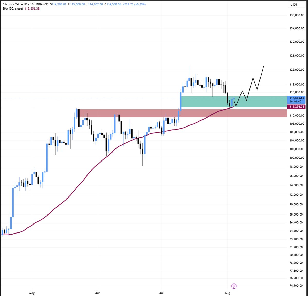 AkaBull_'s tweet photo. $BTC chart couldn't be more bullish.

Retest of previous ATH ✅ 

Daily Close above SMA 50 ✅ 

Now, BTC is looking good for a new ATH. https://t.co/JZVFIr4Cjt